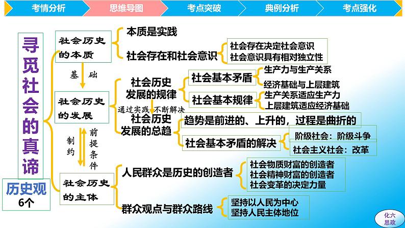 必修4第五课 寻觅社会的真谛-【2025高效一轮】备战2025年高考政治一轮复习原创精制课件（统编版通用）第7页