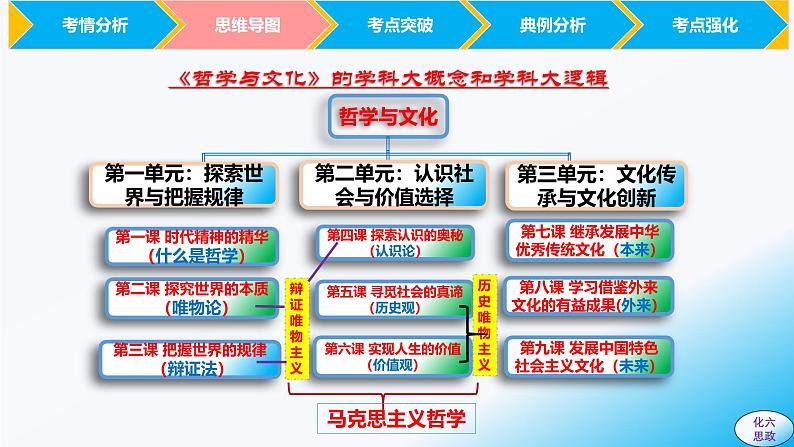 必修4第四课  探索认识的奥秘-【2025高效一轮】备战2025年高考政治一轮复习原创精制课件（统编版通用）04