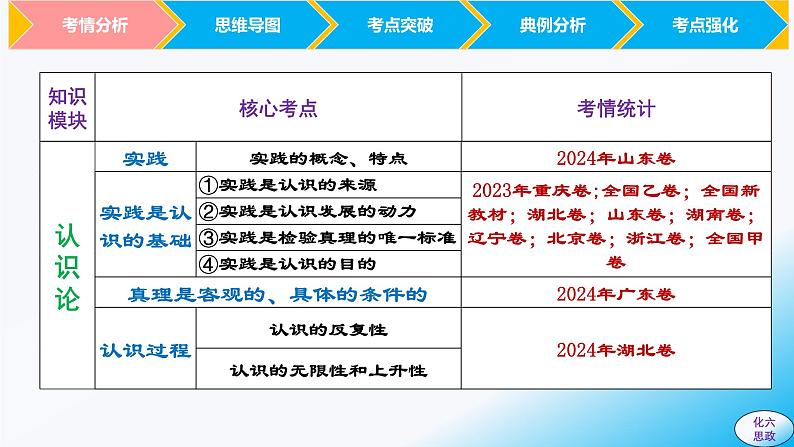 必修4第四课  探索认识的奥秘-【2025高效一轮】备战2025年高考政治一轮复习原创精制课件（统编版通用）05