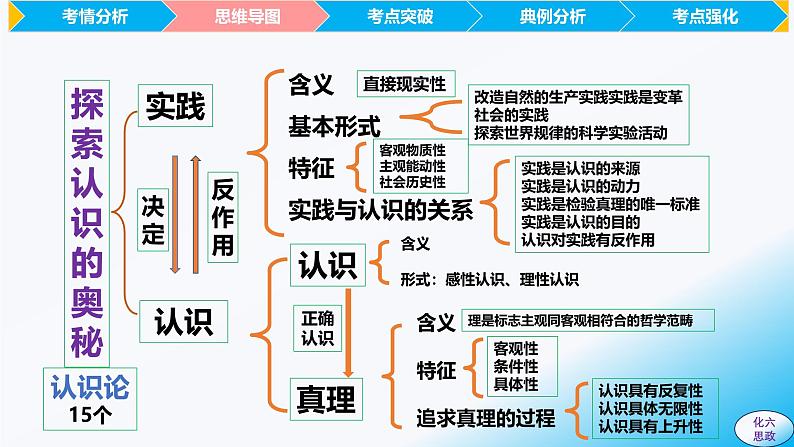 必修4第四课  探索认识的奥秘-【2025高效一轮】备战2025年高考政治一轮复习原创精制课件（统编版通用）08