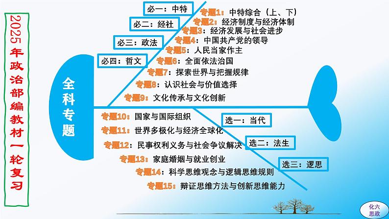 必修4第三课 把握世界的规律-【2025高效一轮】备战2025年高考政治一轮复习原创精制课件（统编版通用）第2页