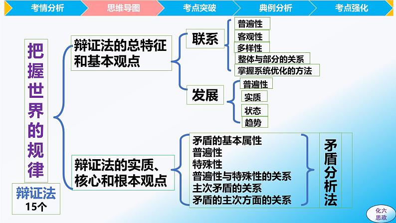 必修4第三课 把握世界的规律-【2025高效一轮】备战2025年高考政治一轮复习原创精制课件（统编版通用）第7页