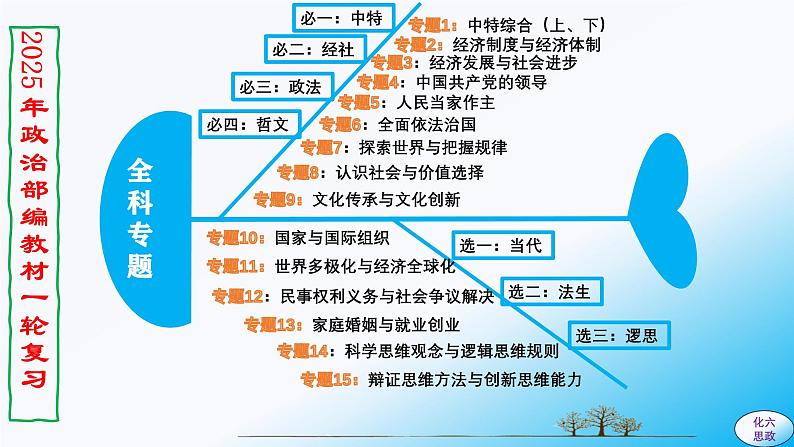 必修4第七课 继承发展中华优秀传统文化-【2025高效一轮】备战2025年高考政治一轮复习原创精制课件（统编版通用）第2页