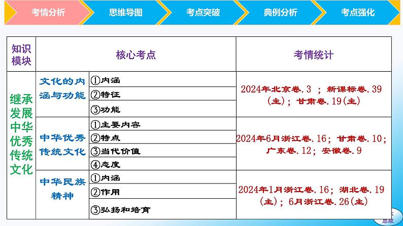 必修4第七课 继承发展中华优秀传统文化-【2025高效一轮】备战2025年高考政治一轮复习原创精制课件（统编版通用）第4页