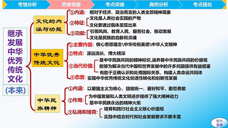 必修4第七课 继承发展中华优秀传统文化-【2025高效一轮】备战2025年高考政治一轮复习原创精制课件（统编版通用）第6页