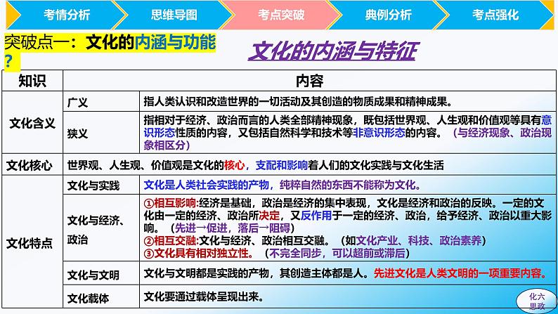 必修4第七课 继承发展中华优秀传统文化-【2025高效一轮】备战2025年高考政治一轮复习原创精制课件（统编版通用）第7页