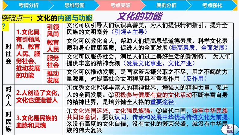 必修4第七课 继承发展中华优秀传统文化-【2025高效一轮】备战2025年高考政治一轮复习原创精制课件（统编版通用）第8页