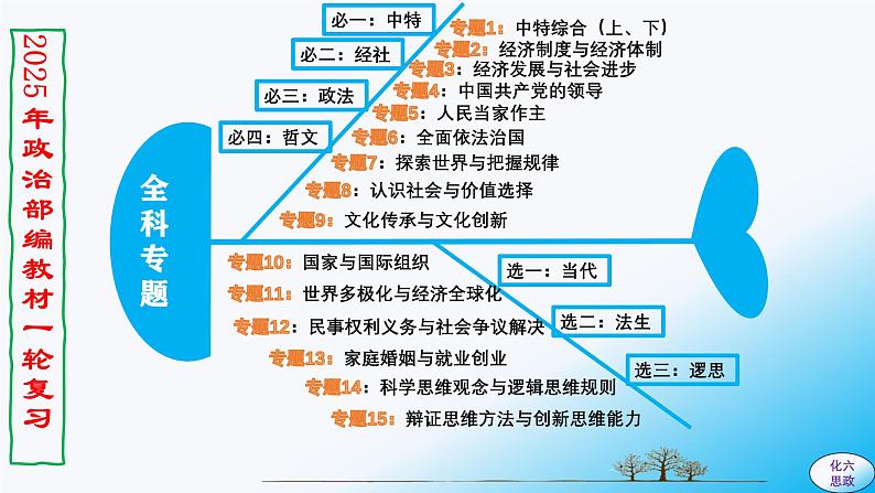 必修4第八课 学习借鉴外来文化的有益成果-【2025高效一轮】备战2025年高考政治一轮复习原创精制课件（统编版通用）02