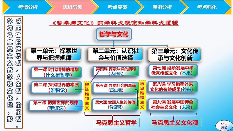 必修4第八课 学习借鉴外来文化的有益成果-【2025高效一轮】备战2025年高考政治一轮复习原创精制课件（统编版通用）03