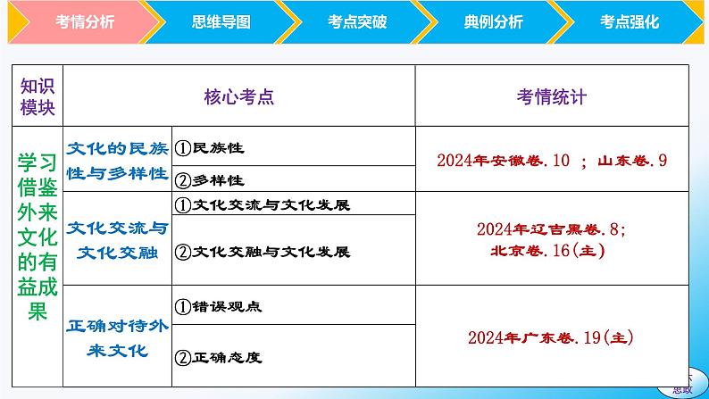 必修4第八课 学习借鉴外来文化的有益成果-【2025高效一轮】备战2025年高考政治一轮复习原创精制课件（统编版通用）04