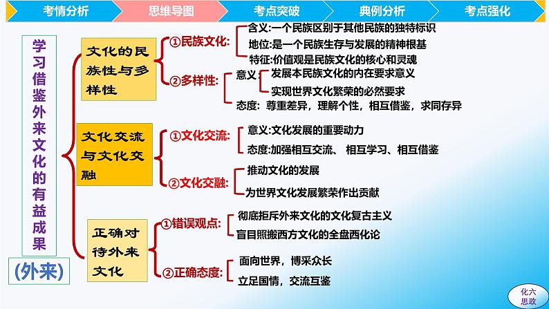 必修4第八课 学习借鉴外来文化的有益成果-【2025高效一轮】备战2025年高考政治一轮复习原创精制课件（统编版通用）06