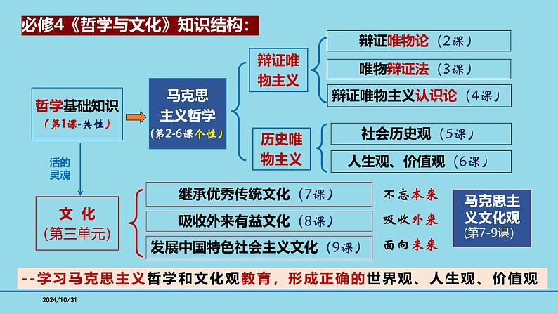 必修4第2课 探究世界的本质-【高效一轮】备战2025年高考政治一轮复习考点精讲课件第2页