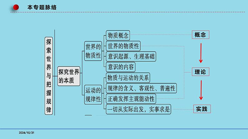 必修4第2课 探究世界的本质-【高效一轮】备战2025年高考政治一轮复习考点精讲课件第3页