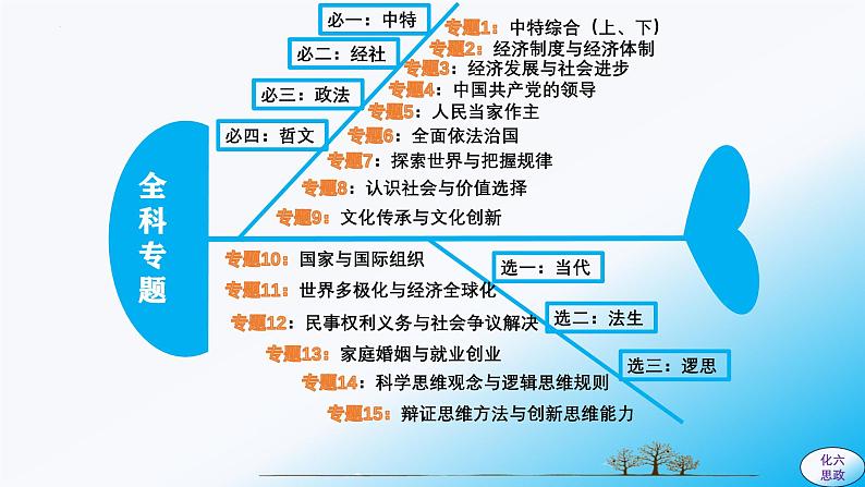 必修4第2课 探究世界的本质-【2025高效一轮】备战2025年高考政治一轮复习原创精制课件（统编版通用）03