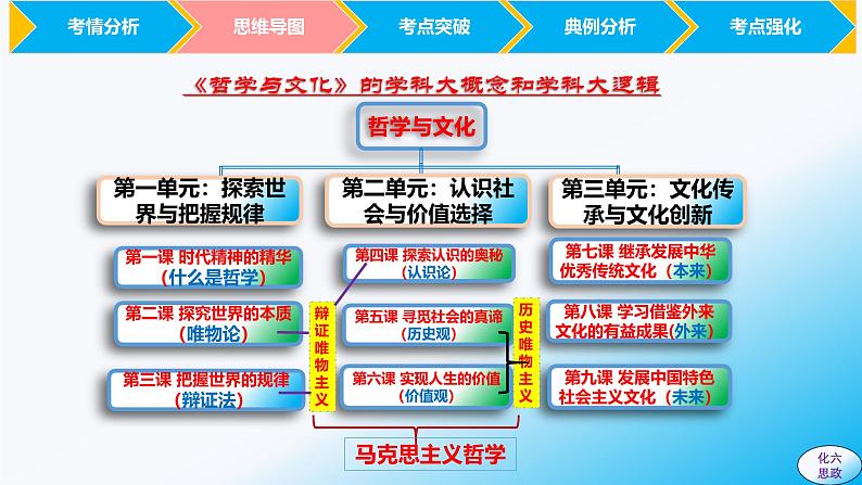 必修4第2课 探究世界的本质-【2025高效一轮】备战2025年高考政治一轮复习原创精制课件（统编版通用）06