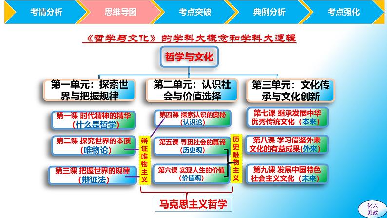 必修4第1课 时代精神的精华-【2025高效一轮】备战2025年高考政治一轮复习原创精制课件（统编版通用）06