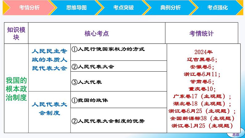 必修3第五课 我国的根本政治制度-【2025高效一轮】备战2025年高考政治一轮复习原创精制课件（统编版通用）04