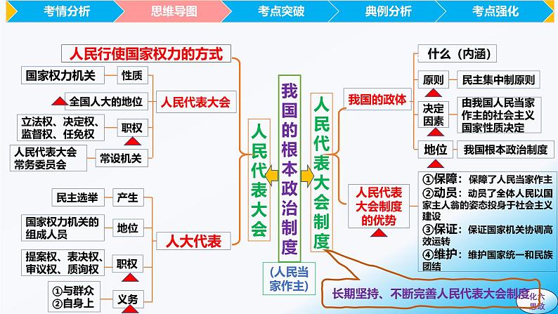 必修3第五课 我国的根本政治制度-【2025高效一轮】备战2025年高考政治一轮复习原创精制课件（统编版通用）06