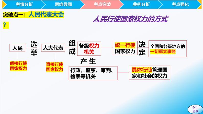 必修3第五课 我国的根本政治制度-【2025高效一轮】备战2025年高考政治一轮复习原创精制课件（统编版通用）07