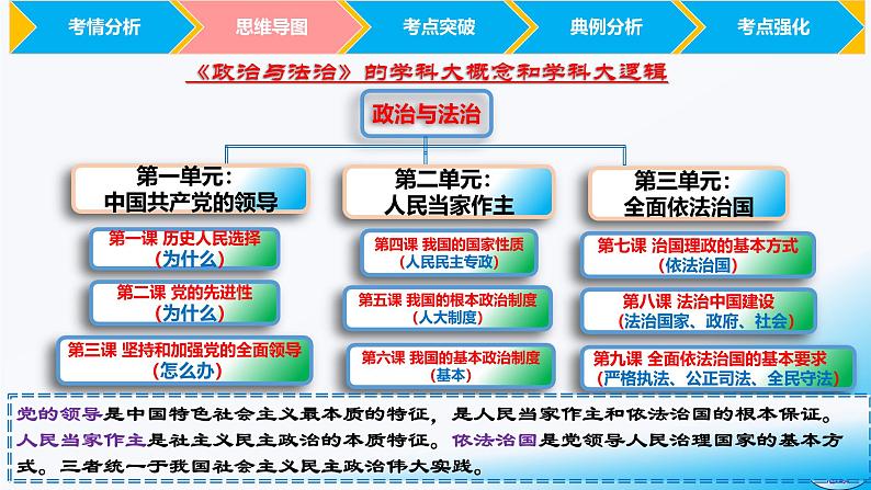 必修3第三课 坚持和加强党的全面领导-【2025高效一轮】备战2025年高考政治一轮复习原创精制课件（统编版通用）第3页