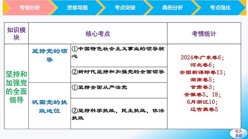 必修3第三课 坚持和加强党的全面领导-【2025高效一轮】备战2025年高考政治一轮复习原创精制课件（统编版通用）第4页