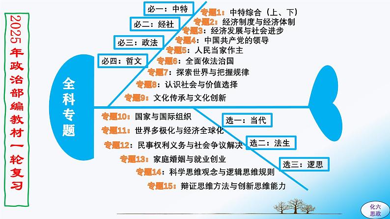 必修3第二课 中国共产党的先进性-【2025高效一轮】备战2025年高考政治一轮复习原创精制课件（统编版通用）第2页