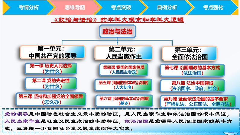 必修3第二课 中国共产党的先进性-【2025高效一轮】备战2025年高考政治一轮复习原创精制课件（统编版通用）第3页