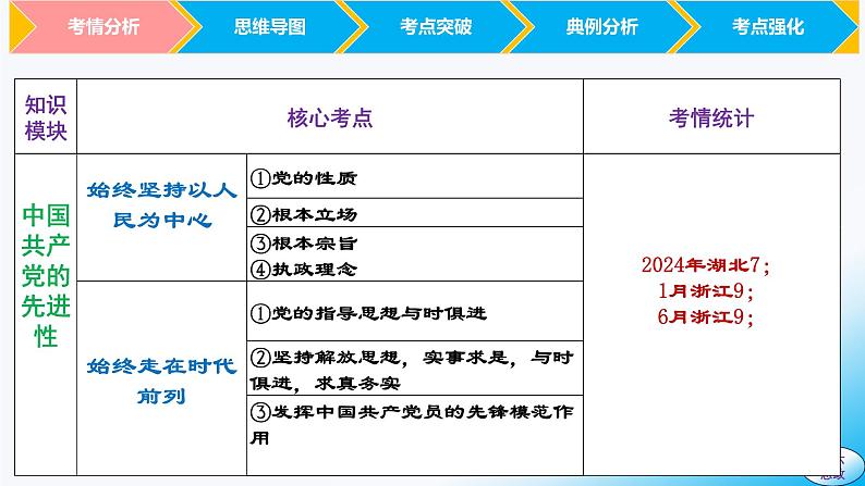 必修3第二课 中国共产党的先进性-【2025高效一轮】备战2025年高考政治一轮复习原创精制课件（统编版通用）第4页