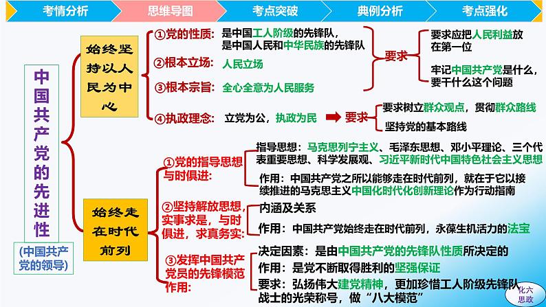 必修3第二课 中国共产党的先进性-【2025高效一轮】备战2025年高考政治一轮复习原创精制课件（统编版通用）第6页