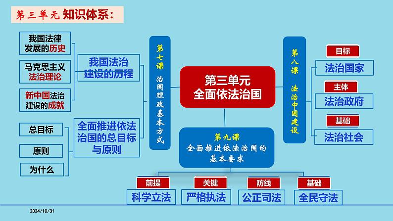 必修3第9课 全面推进依法治国的基本要求-【高效一轮】备战2025年高考政治一轮复习考点精讲课件第2页