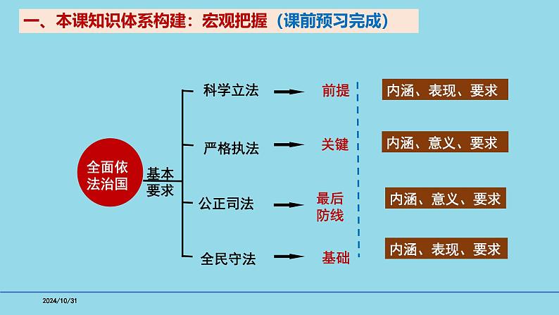 必修3第9课 全面推进依法治国的基本要求-【高效一轮】备战2025年高考政治一轮复习考点精讲课件第3页