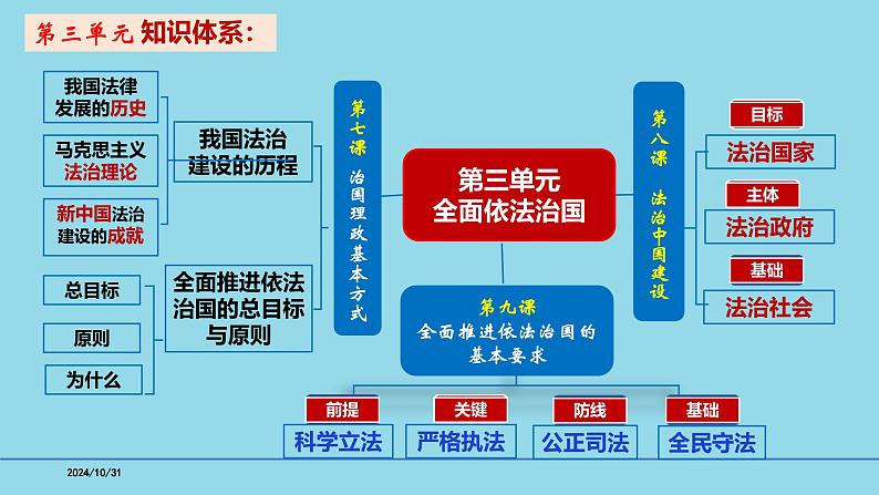 必修3第8课 法治中国建设-【高效一轮】备战2025年高考政治一轮复习考点精讲课件第2页