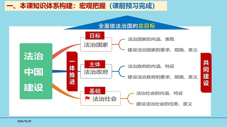 必修3第8课 法治中国建设-【高效一轮】备战2025年高考政治一轮复习考点精讲课件第3页