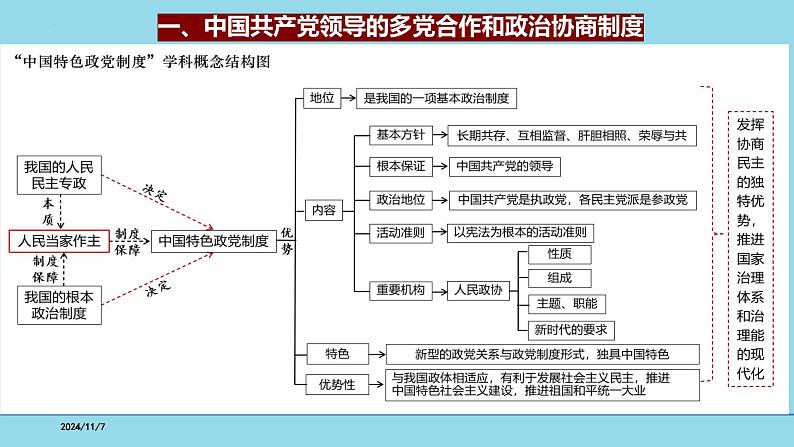 必修3第6课 我国基本的政治制度-【高效一轮】备战2025年高考政治一轮复习考点精讲课件第4页