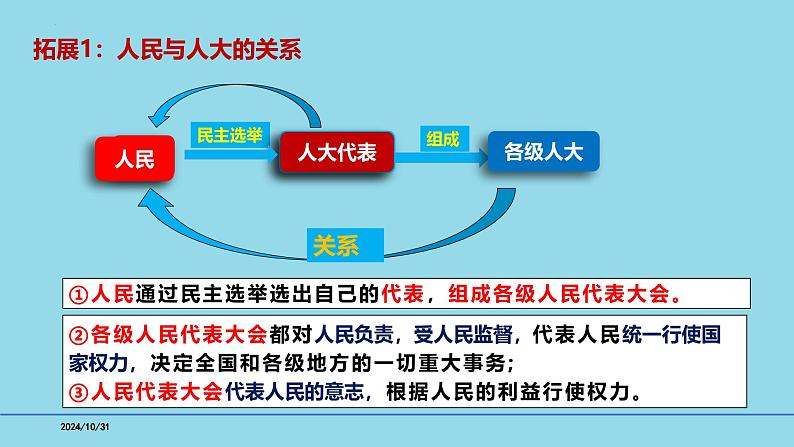 必修3第5课 我国的根本政治制度-【高效一轮】备战2025年高考政治一轮复习考点精讲课件第7页