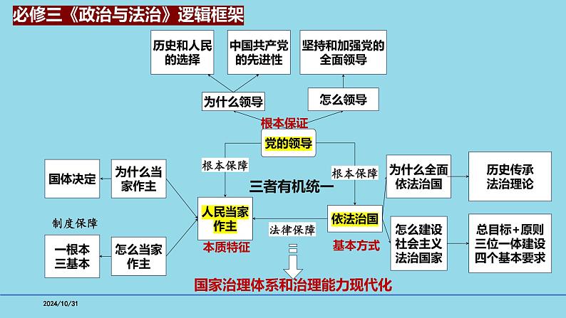 必修3第4课 人民民主专政的社会主义国家-【高效一轮】备战2025年高考政治一轮复习考点精讲课件第2页