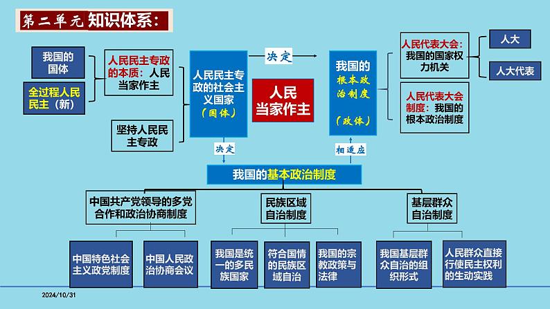 必修3第4课 人民民主专政的社会主义国家-【高效一轮】备战2025年高考政治一轮复习考点精讲课件第3页