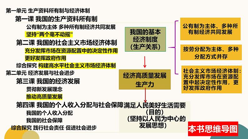 1.1公有制为主体  多种所有制经济共同发展（教学课件）2024-2025学年高一政治同步教学课件（统编版必修2）第3页