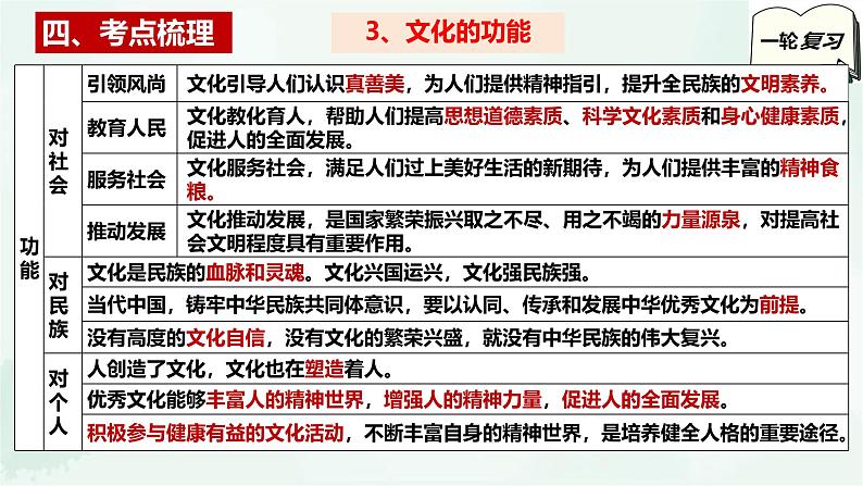 必修4第七课 继承发展中华优秀传统文化-2025年高考政治一轮复习全考点精讲课件（新教材新高考）第8页