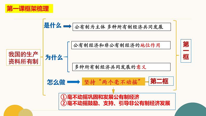 1.2 坚持“两个毫不动摇“（教学课件）2024-2025学年高一政治同步教学课件（统编版必修2）第4页