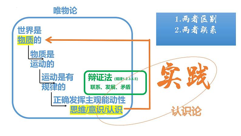 4.1人的认识从何而来（课件） 2024-2025学年高中政治统编版必修四《哲学与文化》第1页