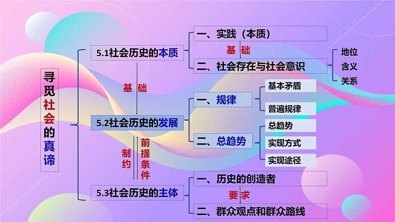 5.3  社会历史的主体（课件） 2024-2025学年高中政治统编版必修四《哲学与文化》第2页