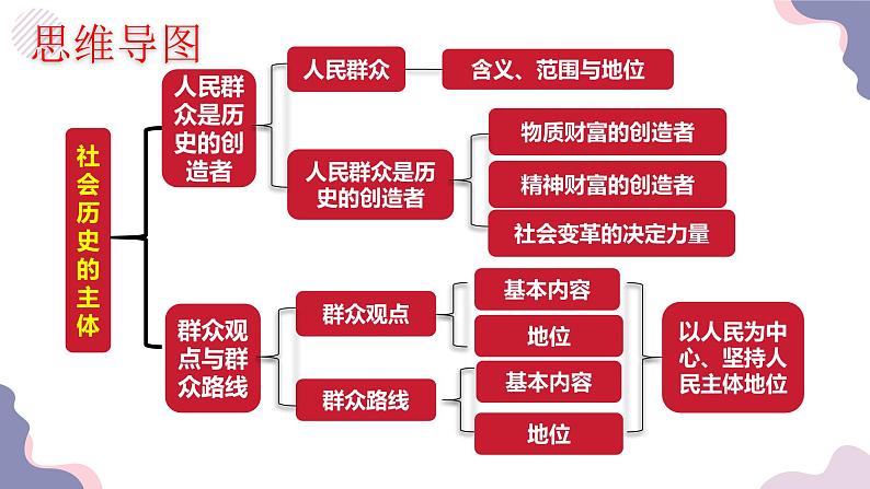 5.3  社会历史的主体（课件） 2024-2025学年高中政治统编版必修四《哲学与文化》第3页