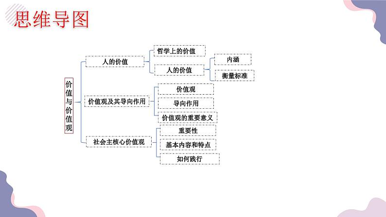 6.1 价值与价值观（课件）-2024-2025学年高中政治统编版必修四哲学与文化第6页