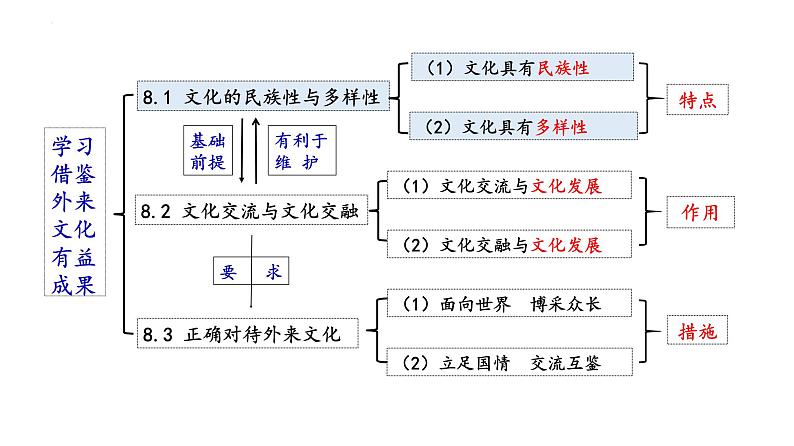 8.1 文化的民族性与多样性（课件）-2024-2025学年高中政治统编版必修四哲学与文化第1页