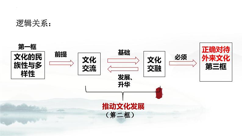 8.2 文化交流与文化交融（课件） 2024-2025学年高中政治统编版必修四《哲学与文化》01