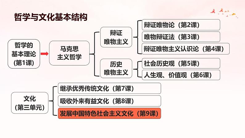 9.1 文化发展的必然选择（课件） 2024-2025学年高中政治统编版必修四《哲学与文化》第3页