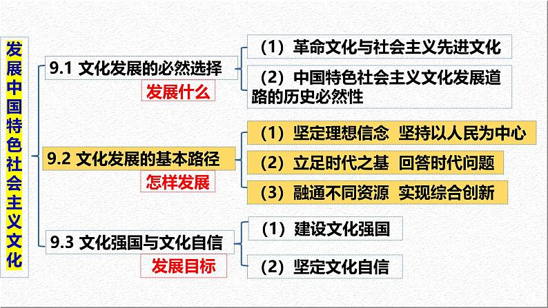 9.2 文化发展的基本路径（课件） 2024-2025学年高中政治统编版必修四《哲学与文化》第1页