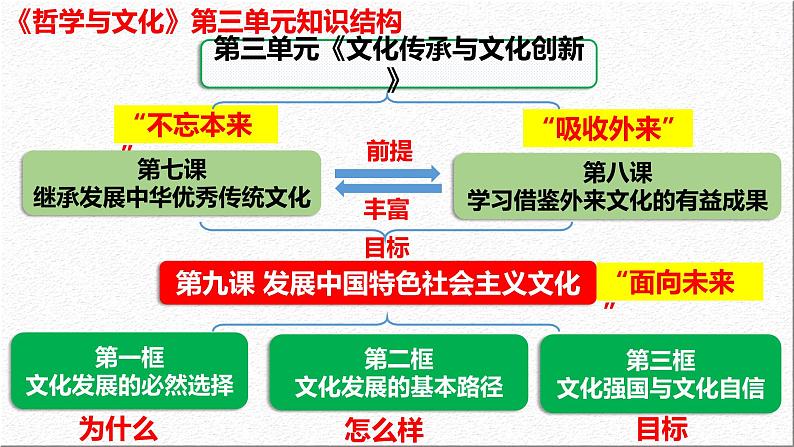 9.3 文化强国与文化自信（课件） 2024-2025学年高中政治统编版必修四《哲学与文化》01