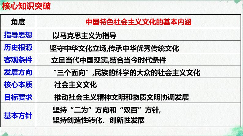 综合探究  坚持以马克思主义为指导  发展中国特色社会主义文化 （课件） 2024-2025学年高中政治统编版必修四《哲学与文化》03